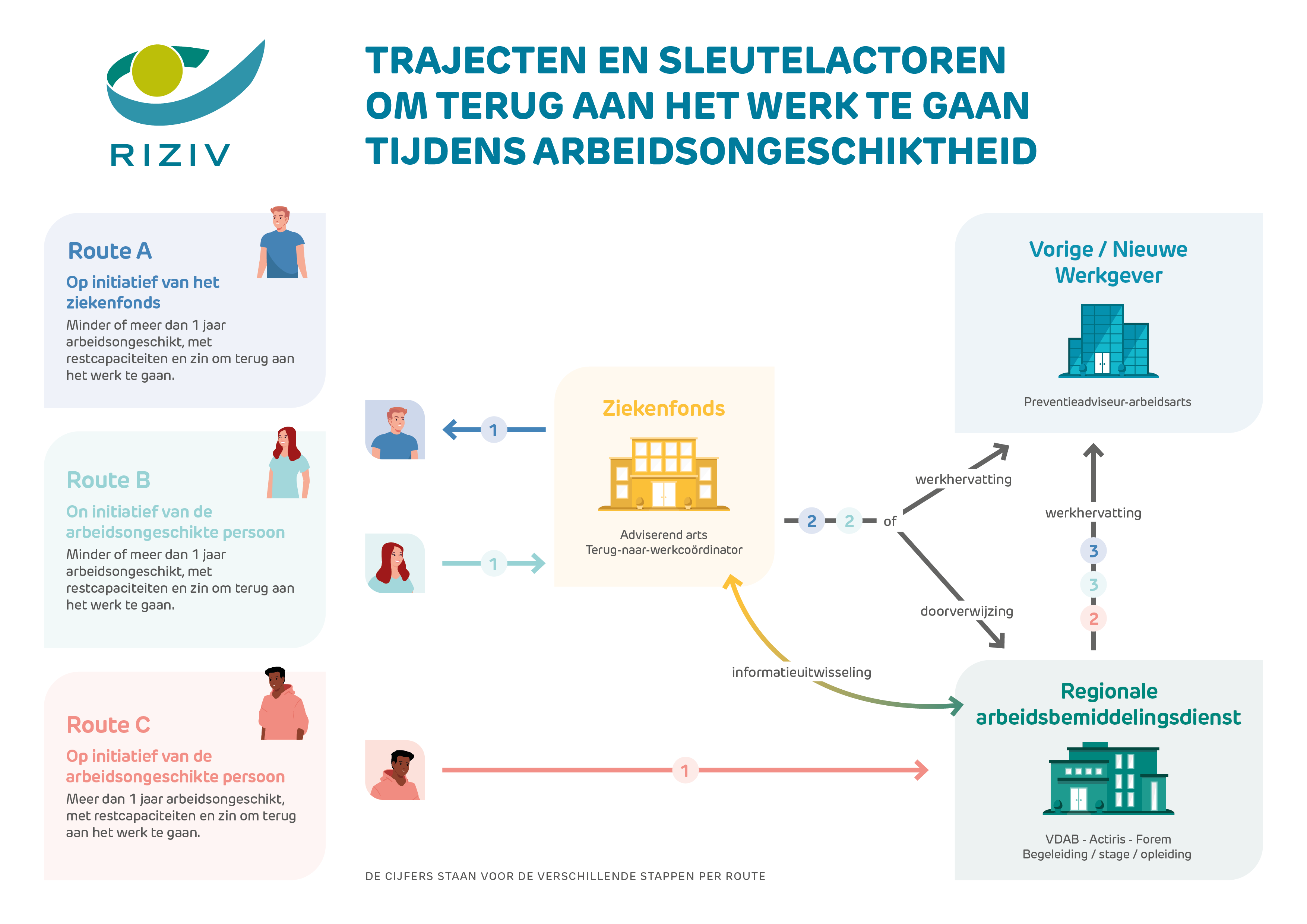 Trajecten en sleutelactoren om terug aan het werk te gaan tijdens arbeidsongeschiktheid